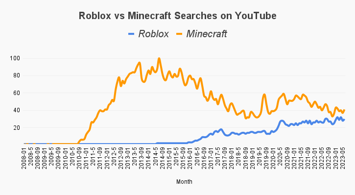 Roblox vs Minecraft Popularity - Searches on YouTube
